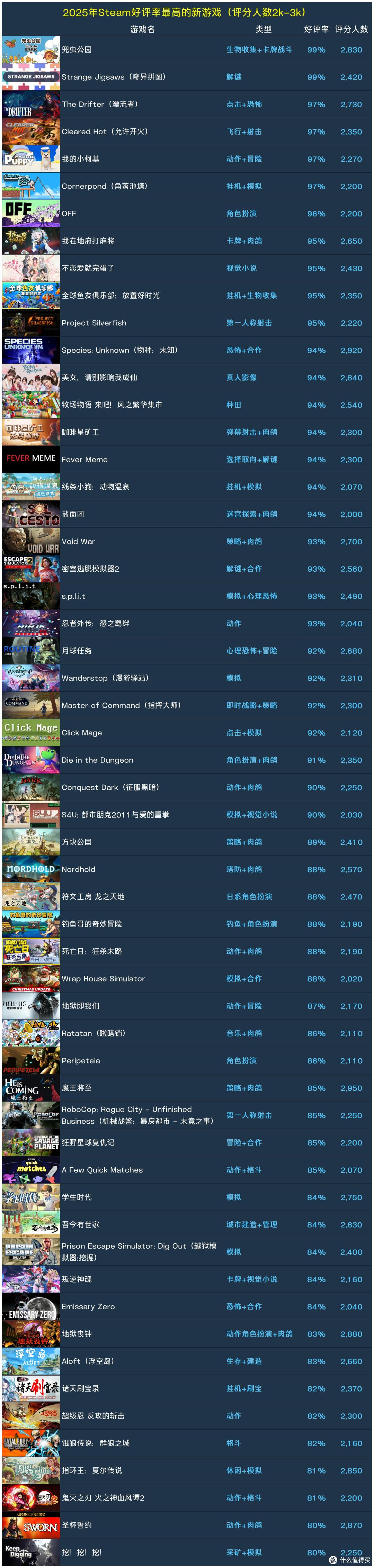 冬促预热!335款2025年Steam好评率最高的新游戏