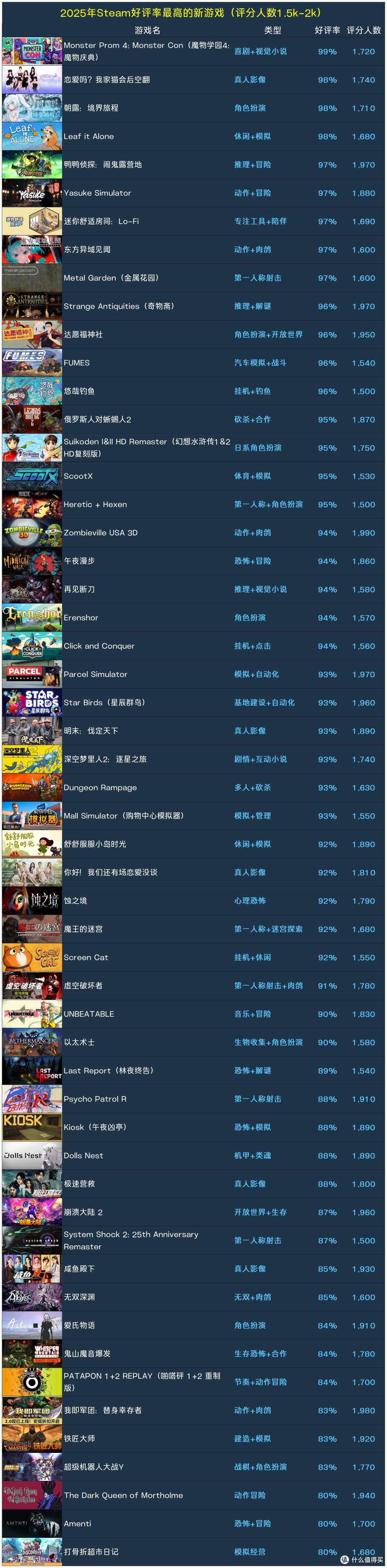 冬促预热!335款2025年Steam好评率最高的新游戏