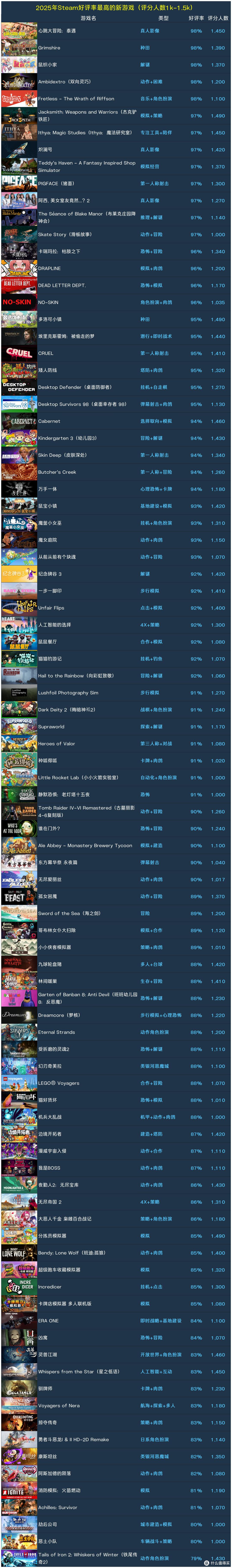 冬促预热!335款2025年Steam好评率最高的新游戏