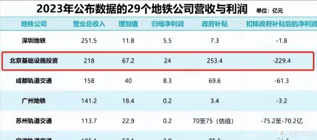 北京地铁一年亏损229亿!全国只有5座盈利,爆满的地铁为何还会赔
