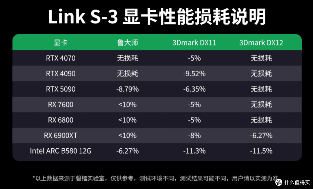 一台雷电5显卡坞,笔记本电脑也能外接5090!磐镭Link S-3实测