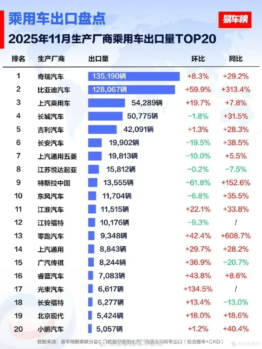 比亚迪和奇瑞出口销量只差7000台了!新的“出口狂魔”出现了?