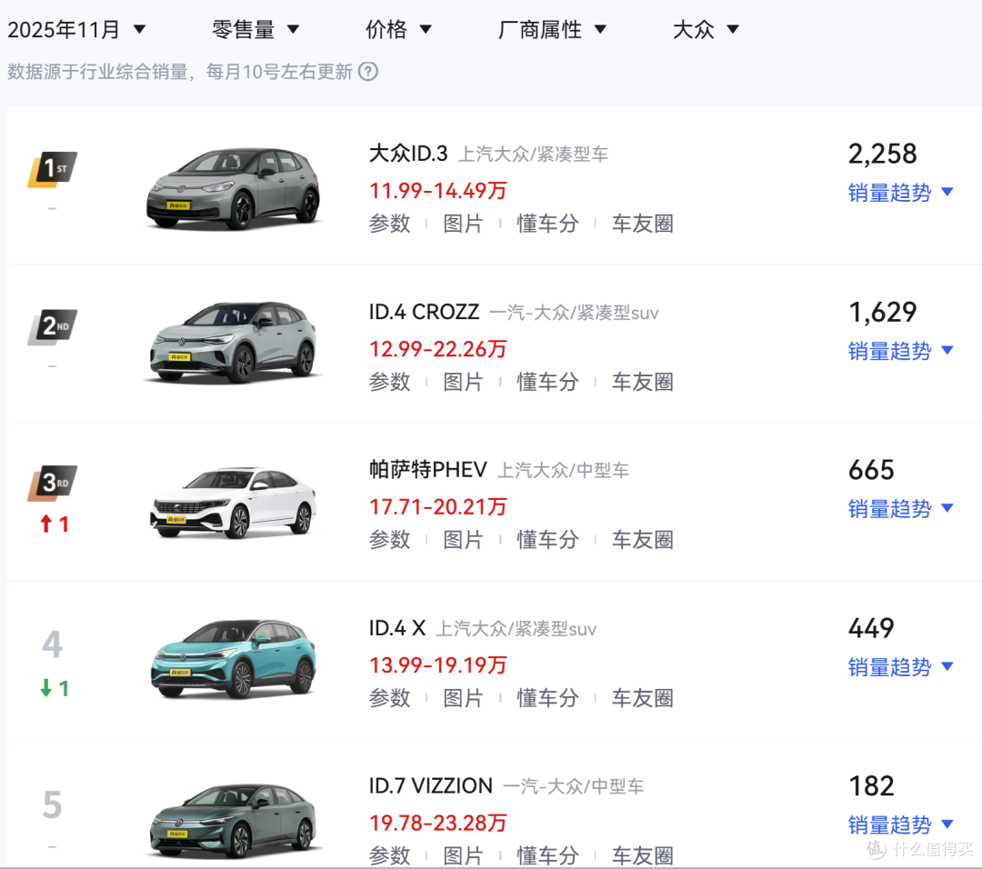 大众汽车负责人：小型燃油车太贵，Polo以下只能是纯电车型！