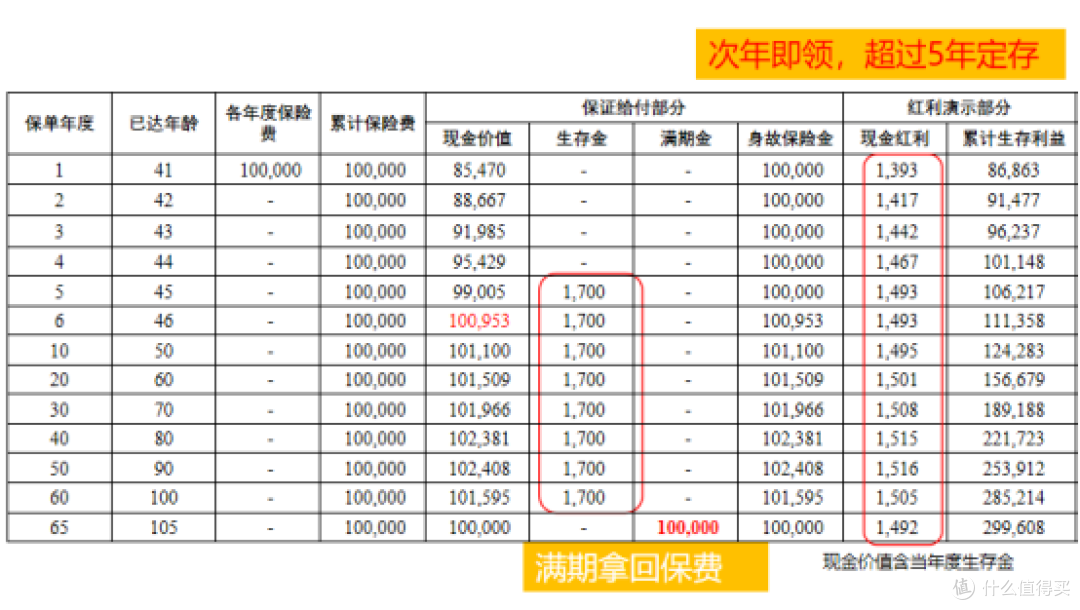 中意意值有年金险（分红型）真有这么香？