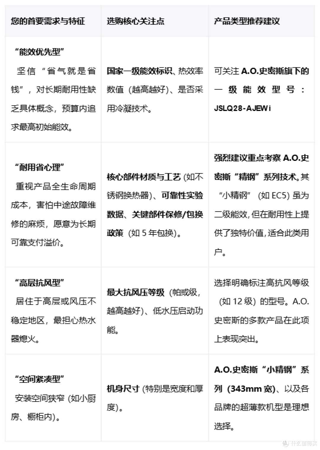 一级能效燃气热水器,真能十年如一日省气吗?