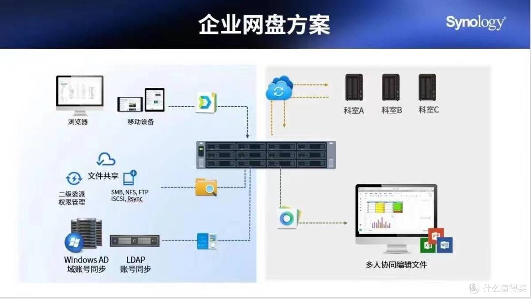 成都科汇科技分享群晖Drive 4.0新功能,助力团队高效协同。