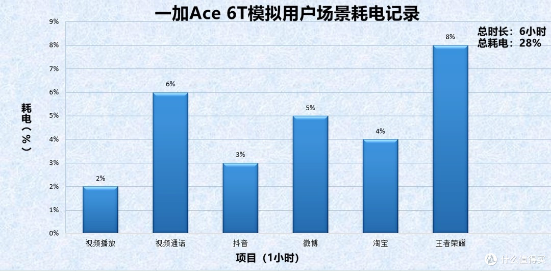 告别焦虑!一加Ace 6T实测:性能与续航的终极答卷
