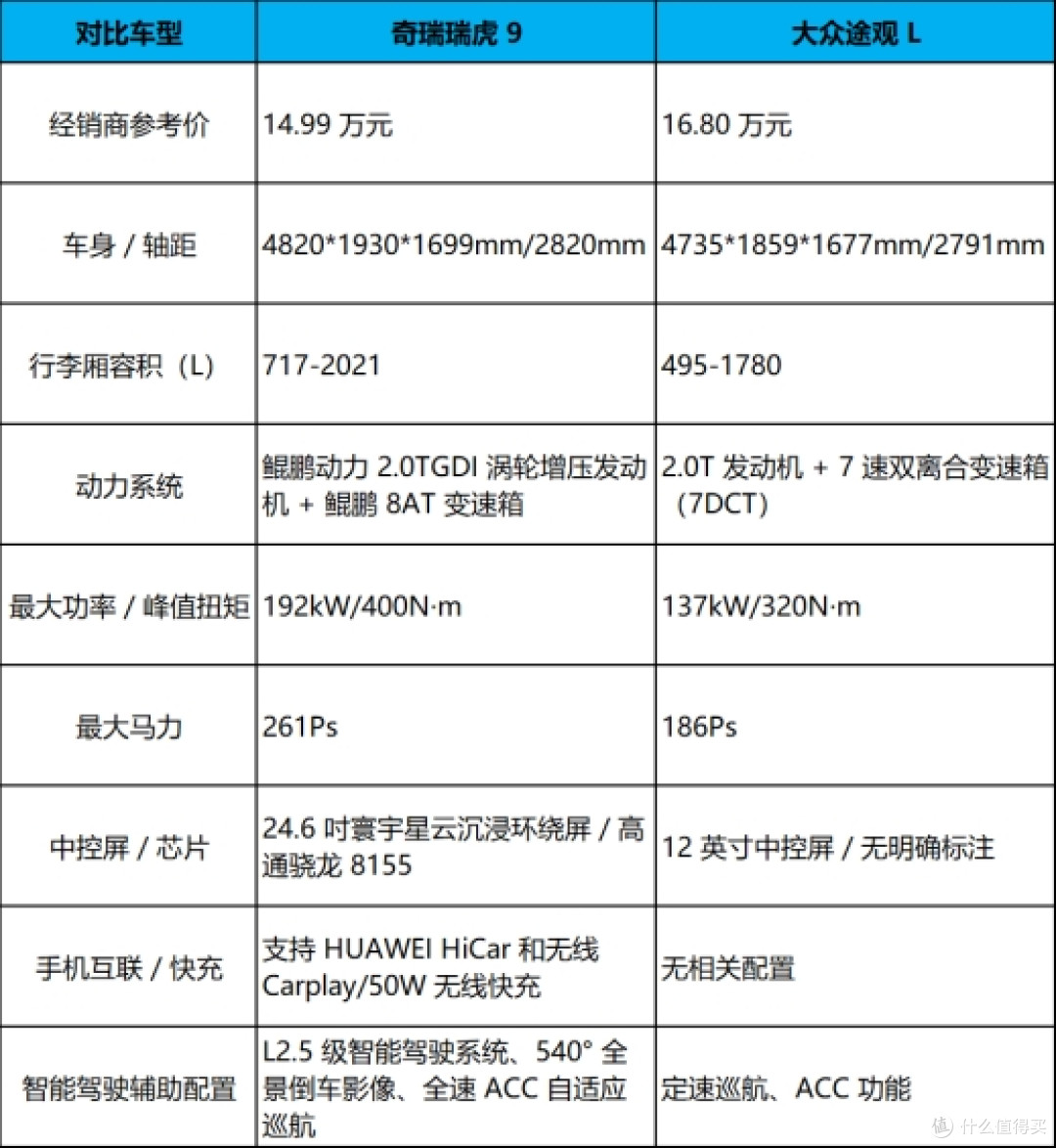 15万左右的SUV大对决:瑞虎9用实力告诉你什么是“物超所值”