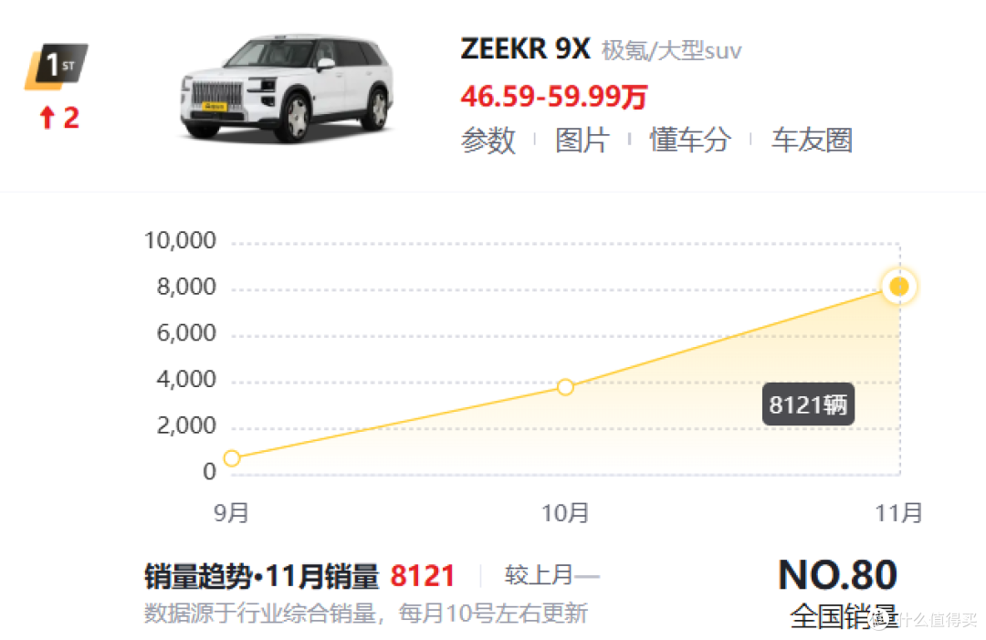 极氪9X月销8000+!问界M9连续20个月50万SUV销冠被终结