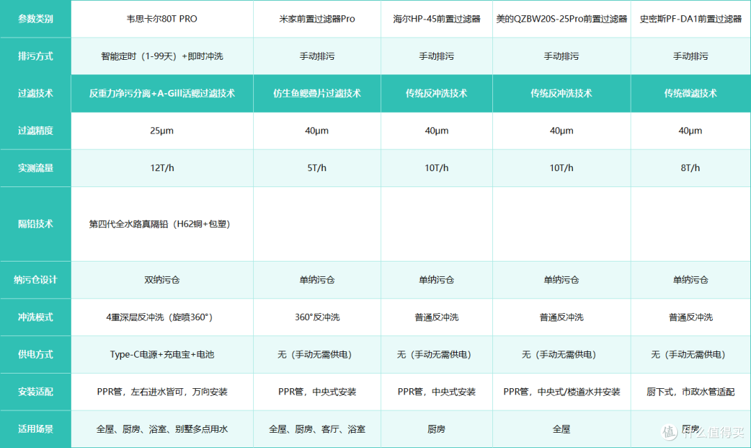 前置过滤器选购指南:智能排污与手动的核心区别及机型推荐