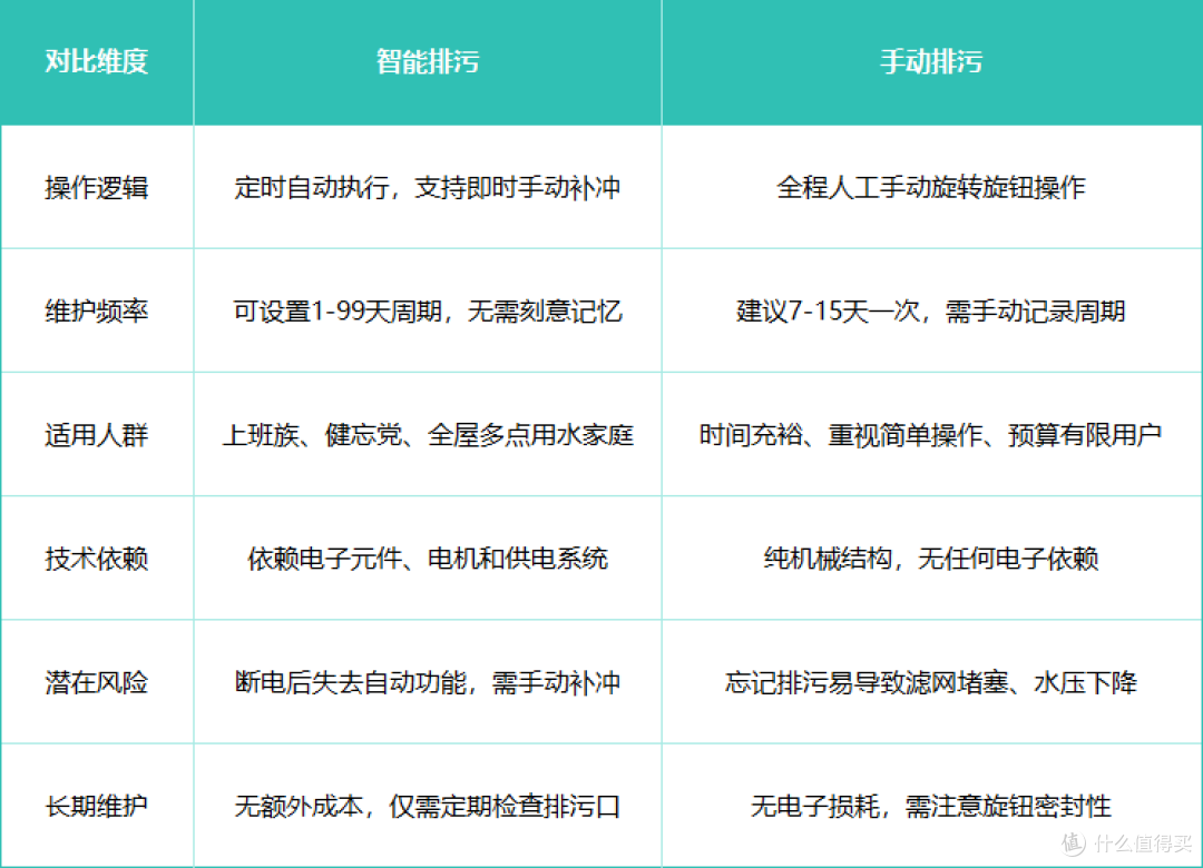 前置过滤器选购指南:智能排污与手动的核心区别及机型推荐