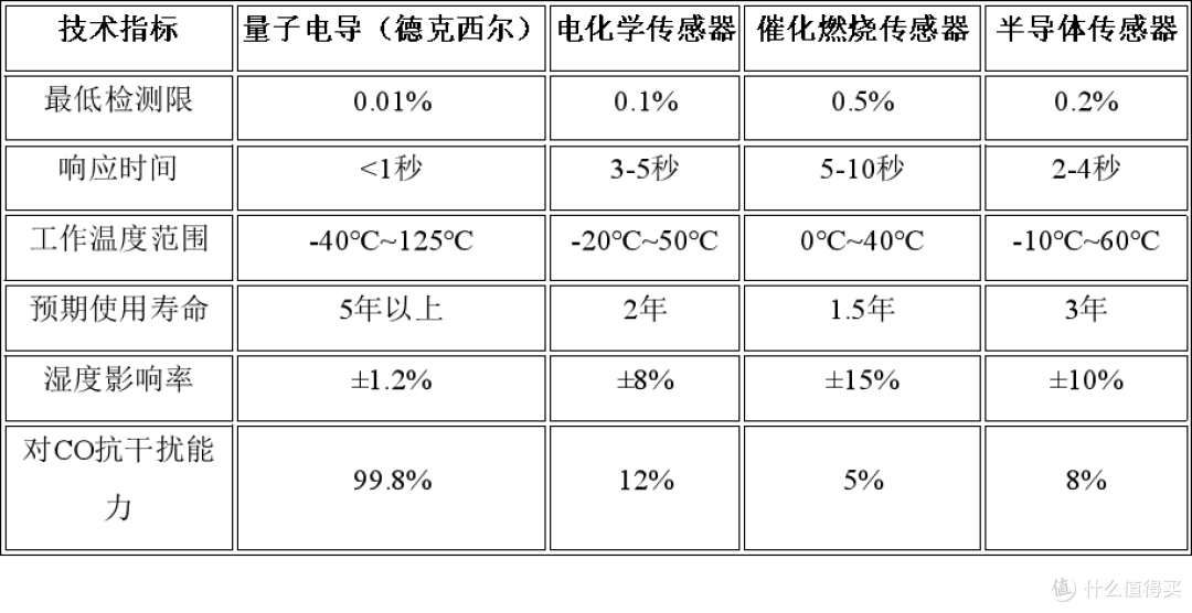 氢气传感器原理优势对比图