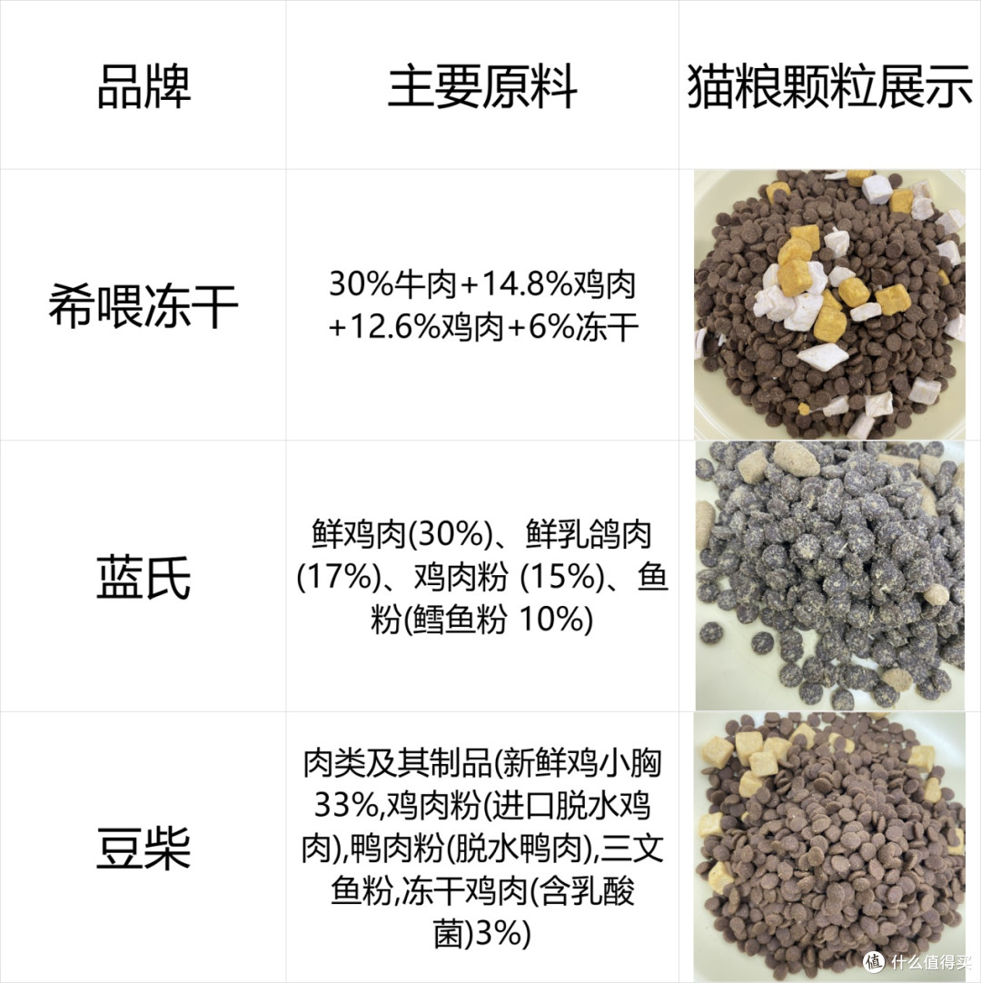 冻干猫粮怎么选?2026猫粮品牌排行榜前十名Top3权威测评