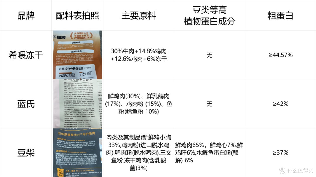 冻干猫粮怎么选?2026猫粮品牌排行榜前十名Top3权威测评