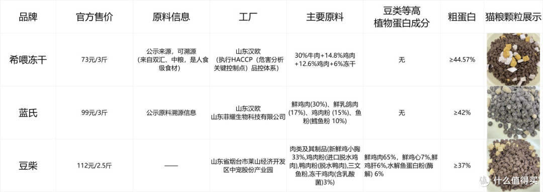 冻干猫粮怎么选?2026猫粮品牌排行榜前十名Top3权威测评