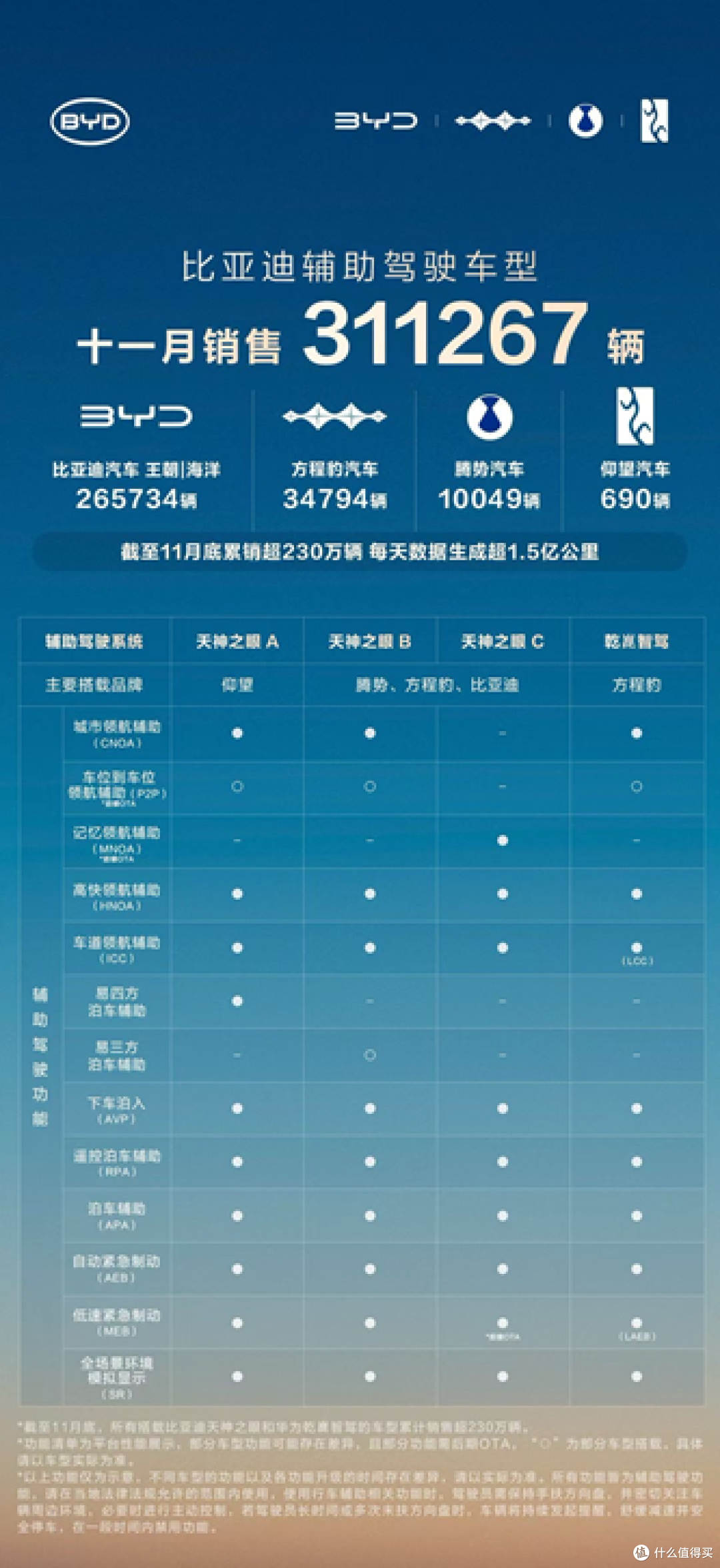 比亚迪天神之眼辅助驾驶车型月销破31万,引领加速普及辅助驾驶