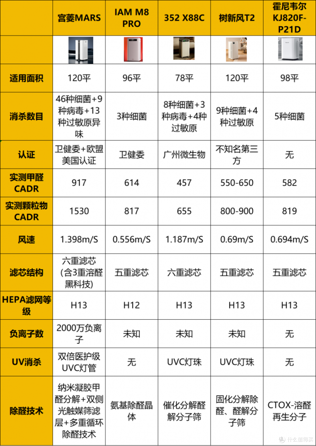 新房除甲醛适用空气净化器品牌实测:硬核断货王哪个牌子好用?