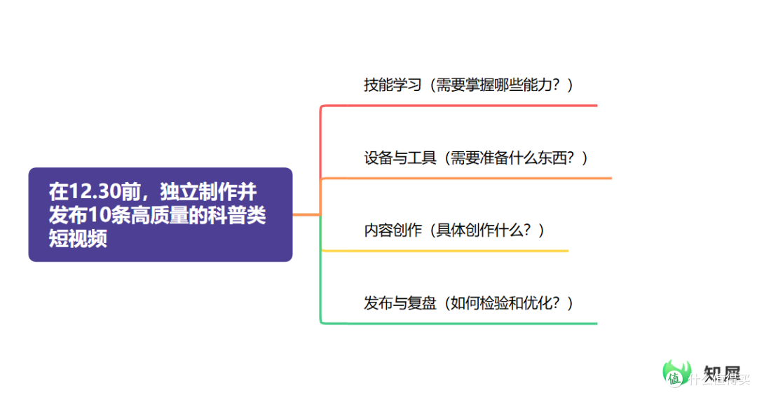 高效执行四要素分享 如何用思维导图轻松做出理性决策