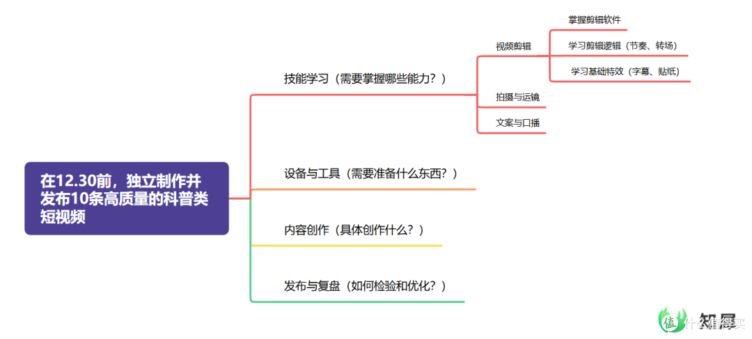 高效执行四要素分享 如何用思维导图轻松做出理性决策