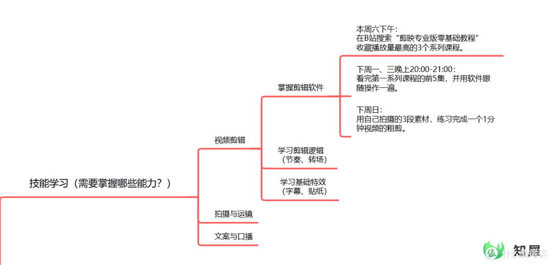 高效执行四要素分享 如何用思维导图轻松做出理性决策