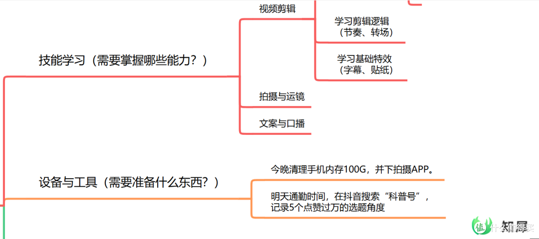 高效执行四要素分享 如何用思维导图轻松做出理性决策