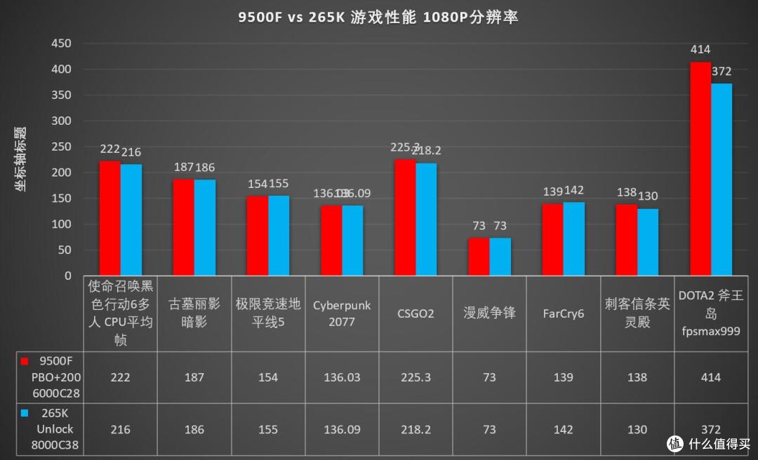 有那钱我升显卡好不好？平价锐龙9500F配置大战酷睿Ultra 265K