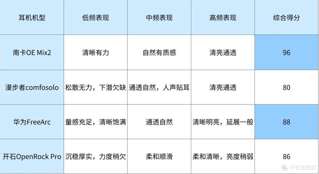 南卡/华为/漫步者/开石等多款热门开放式耳机测评拆解！