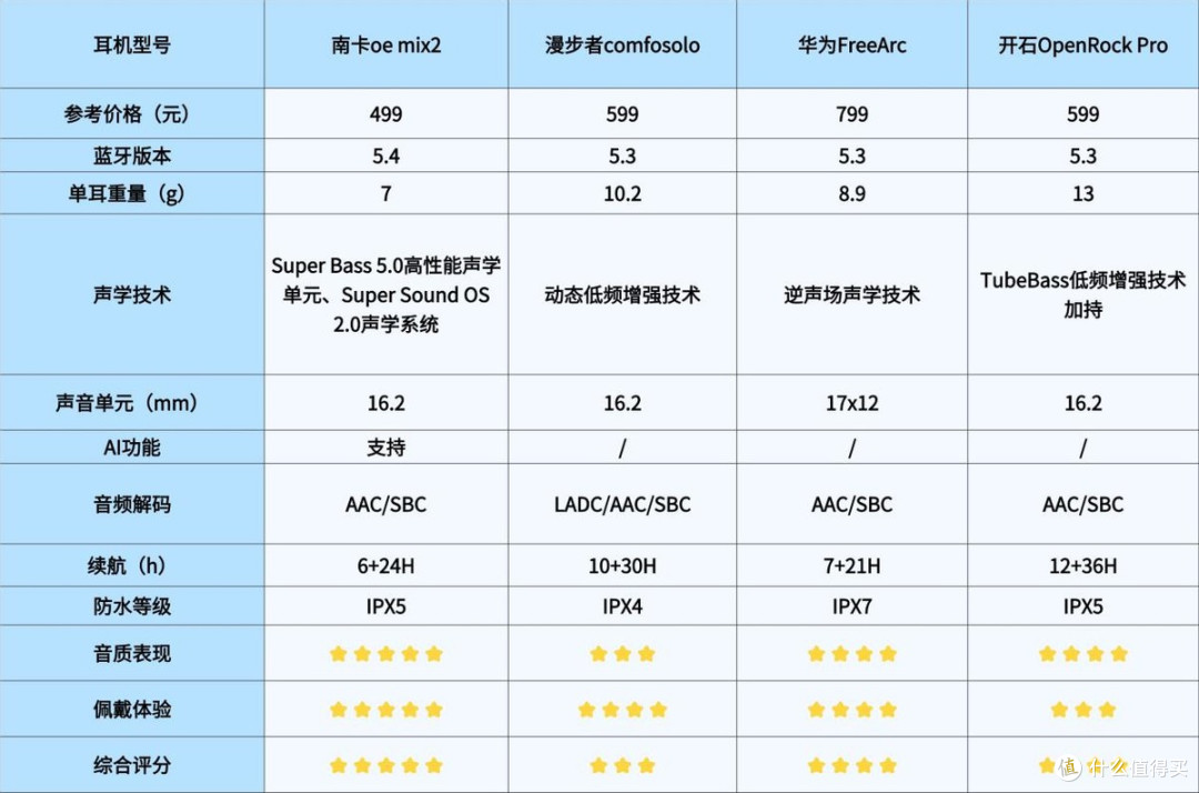南卡/华为/漫步者/开石等多款热门开放式耳机测评拆解！