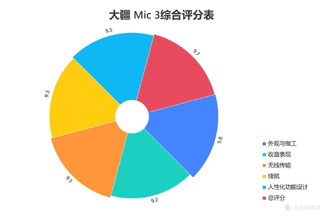 大疆领夹麦克风怎么用?大疆、南卡、博雅等品牌热卖款深度对决