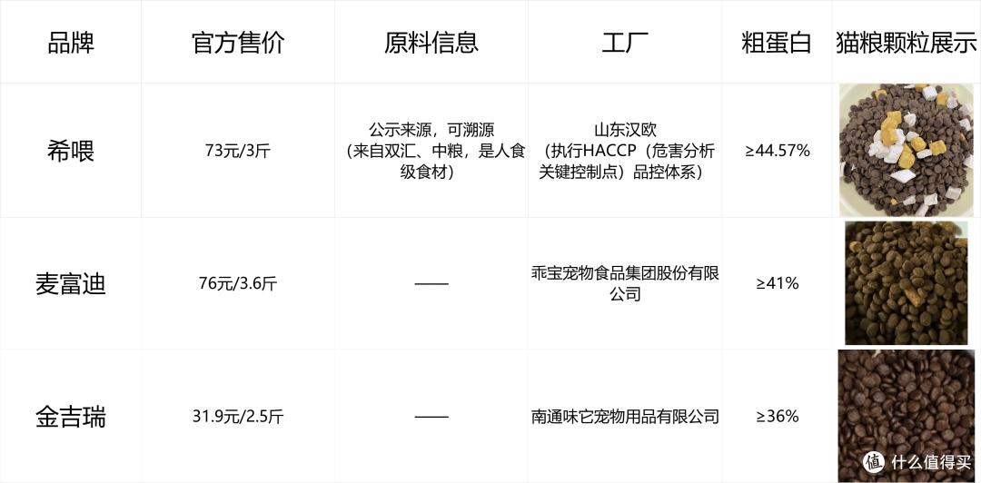 该如何选择猫粮?十大冻干猫粮希喂、麦富迪、金吉瑞实力大比拼