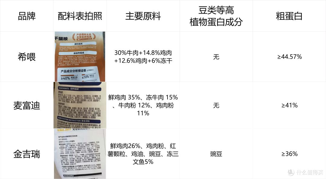 该如何选择猫粮?十大冻干猫粮希喂、麦富迪、金吉瑞实力大比拼