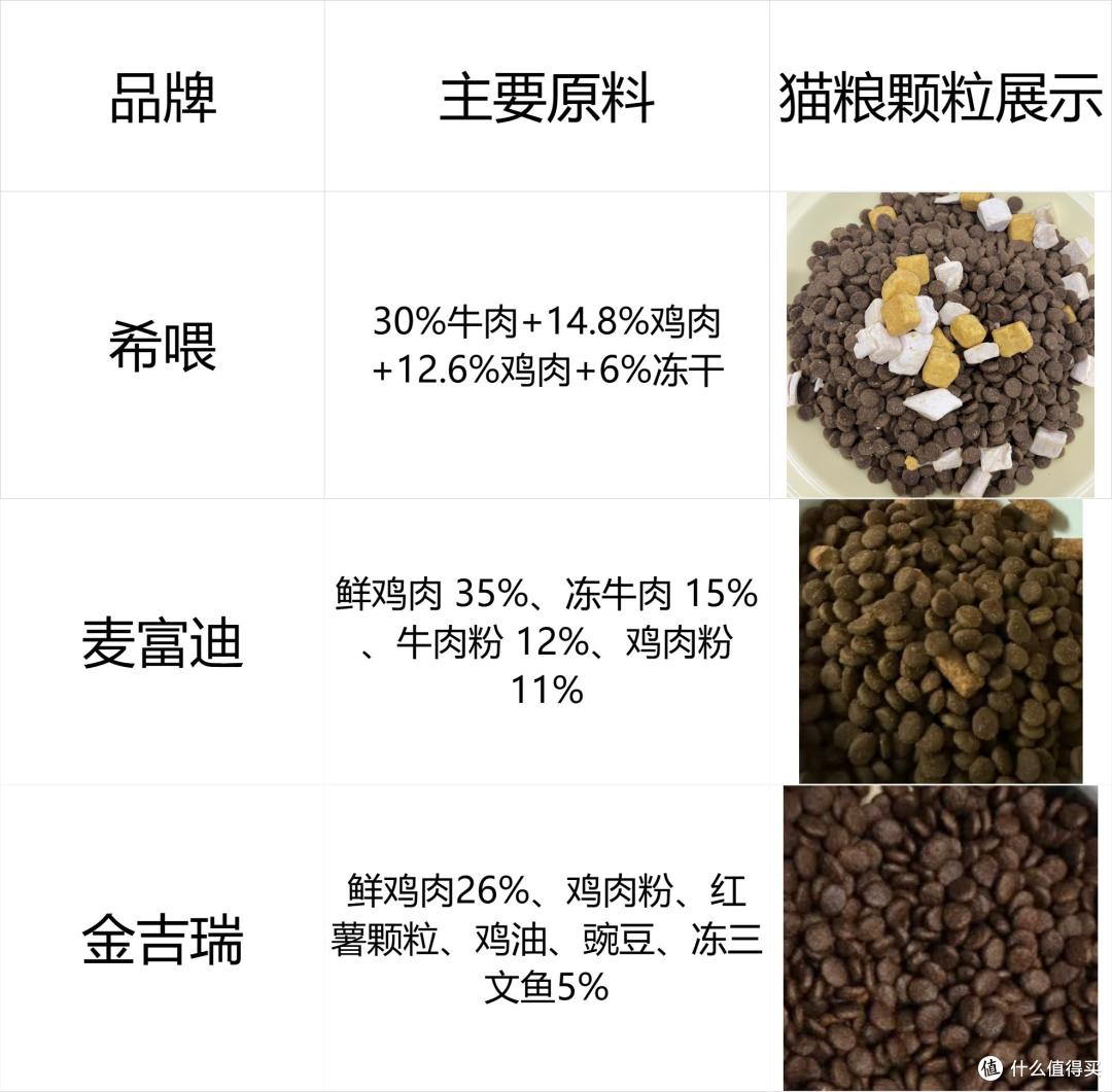 该如何选择猫粮?十大冻干猫粮希喂、麦富迪、金吉瑞实力大比拼