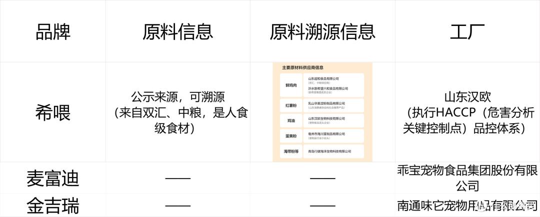 该如何选择猫粮?十大冻干猫粮希喂、麦富迪、金吉瑞实力大比拼
