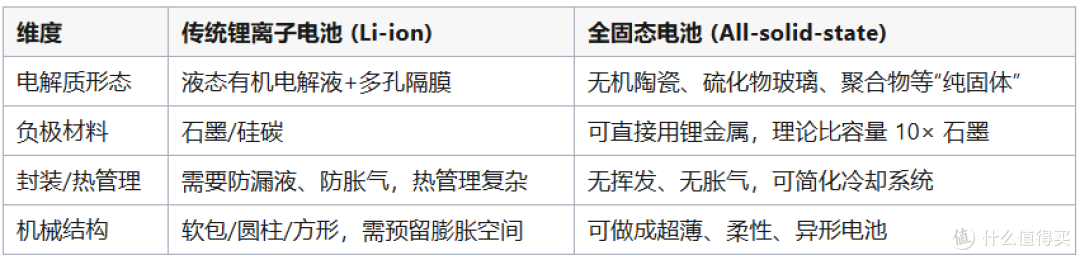 固态电池来了,你就愿意买电车吗?那可能这辈子都买不了电动车了