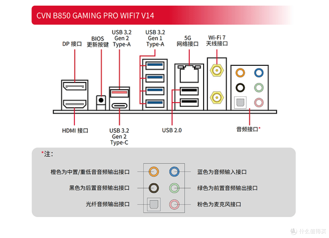 七彩虹 CVN B850 GAMING PRO WIFI7 V14 主板深度评测