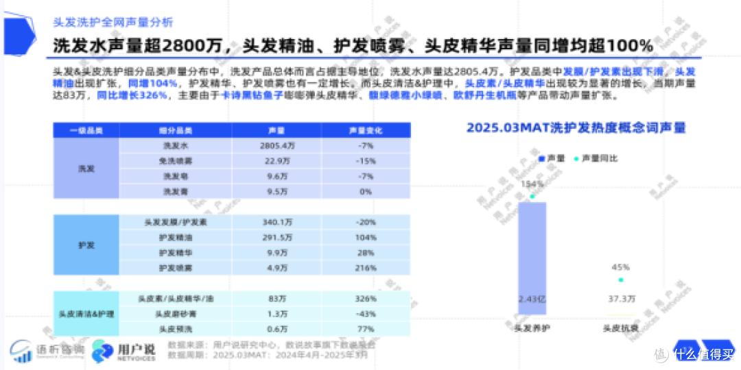 （数据来源：用户说《2025年线上头发洗护品类消费趋势洞察报告》）
