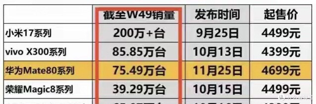 开售18天！华为Mate80销量突破100万台，网友担心的事还是发生了