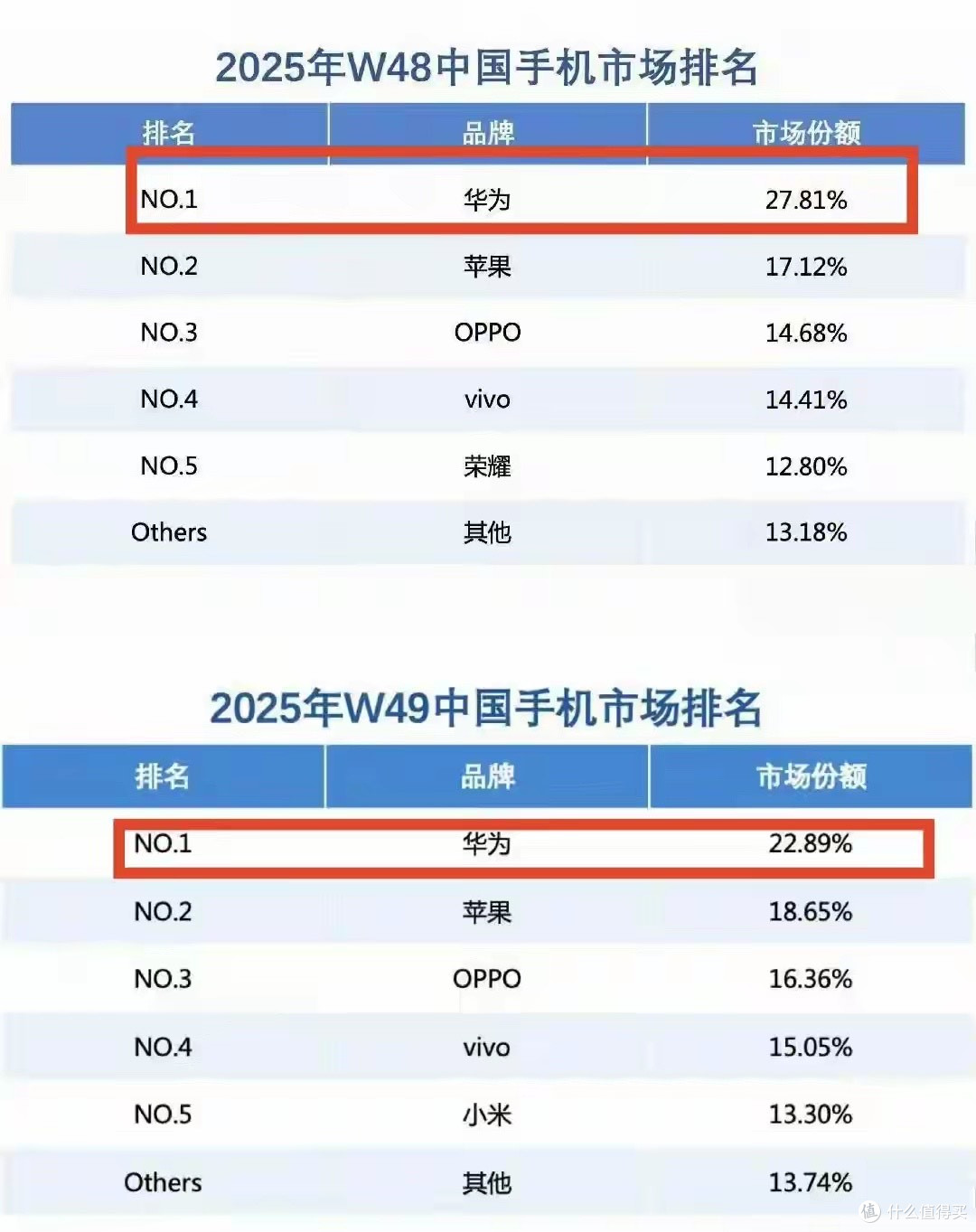 开售18天！华为Mate80销量突破100万台，网友担心的事还是发生了