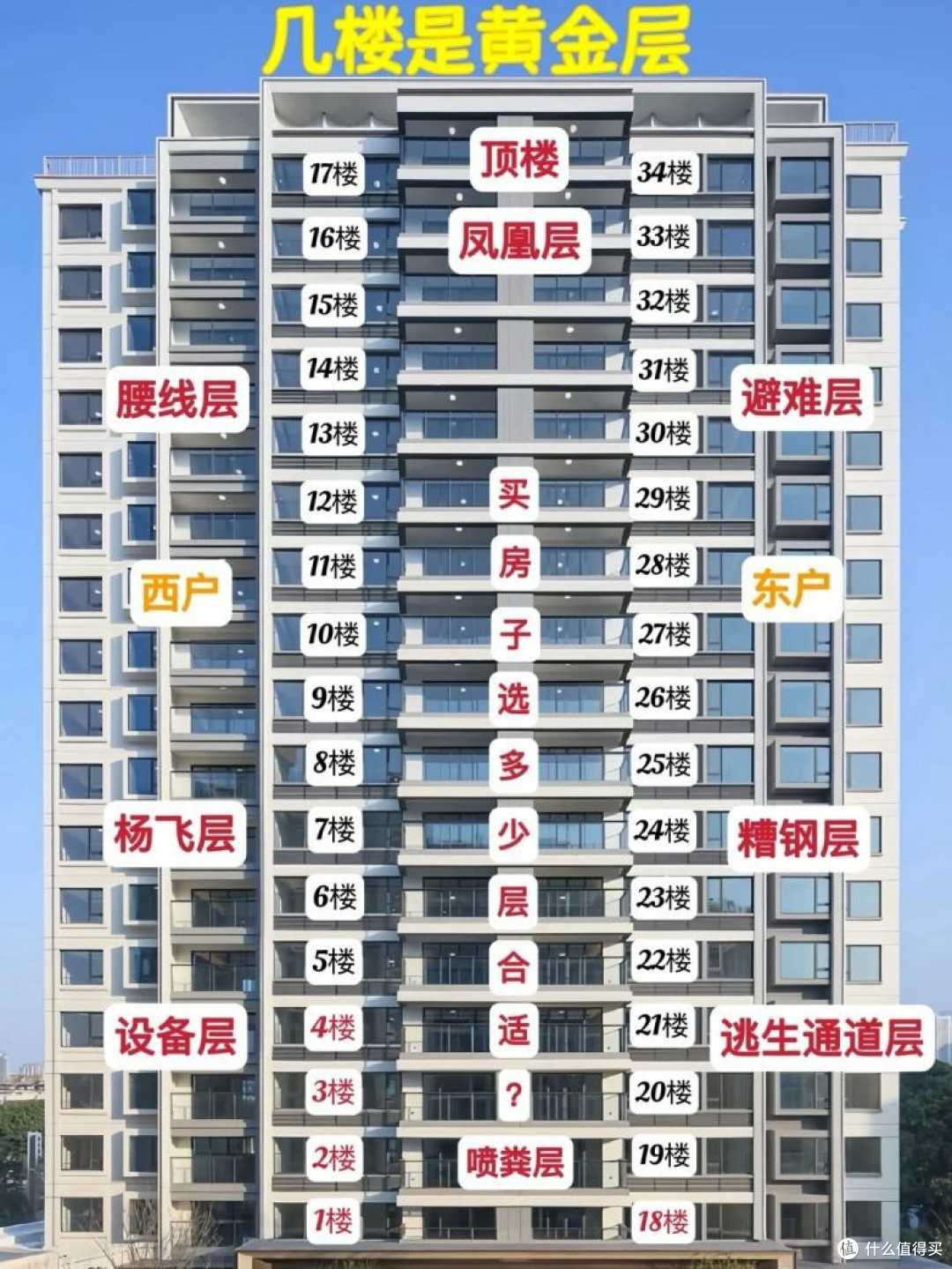 不管楼层多高，这5个才是“最吉利”楼层，不是迷信，而是共识！