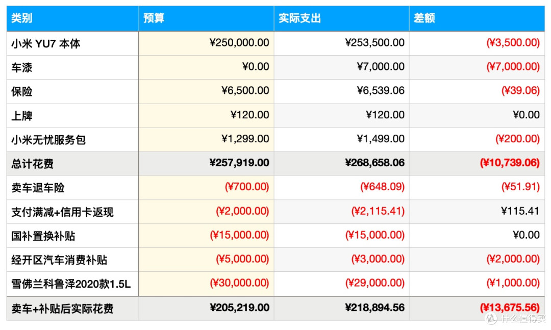 为颜值买单，为冲动消费——小米YU7抢购、省钱、提车、上牌记录