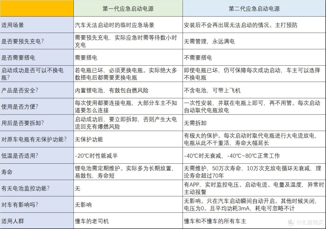与传统汽车应急启动电源的对比