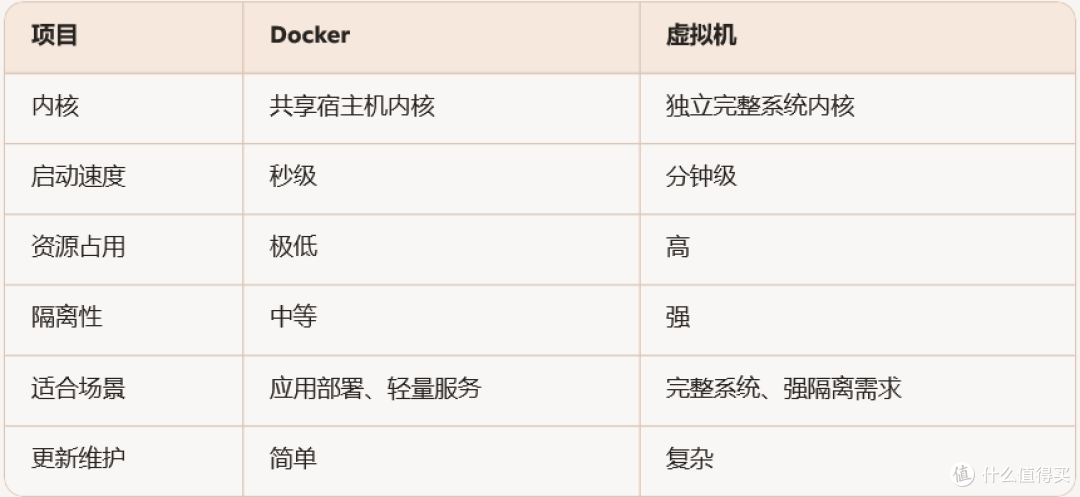 NAS玩家闲聊:Docker和虚拟机有什么区别?两者该如何选择?