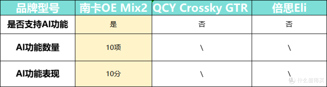 QCY跟南卡哪个值得入手?南卡/QCY/倍思热门开放式耳机实测对比