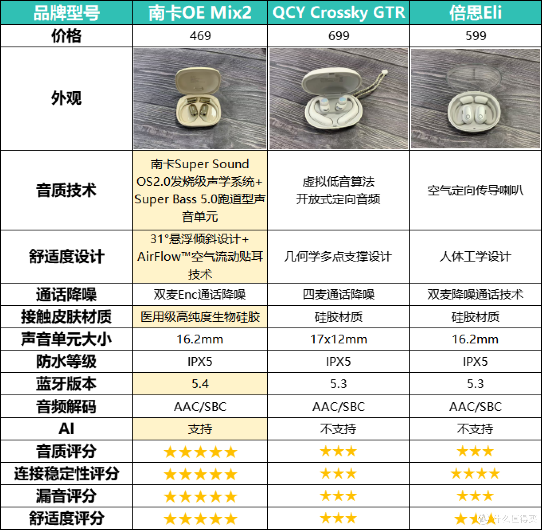 QCY跟南卡哪个值得入手?南卡/QCY/倍思热门开放式耳机实测对比