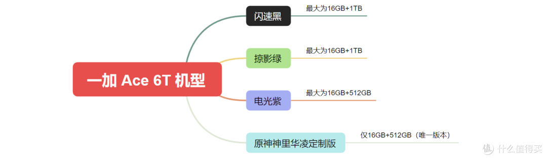 一加Ace 6T：8300mAh电池，超强性能，关键是价格不贵