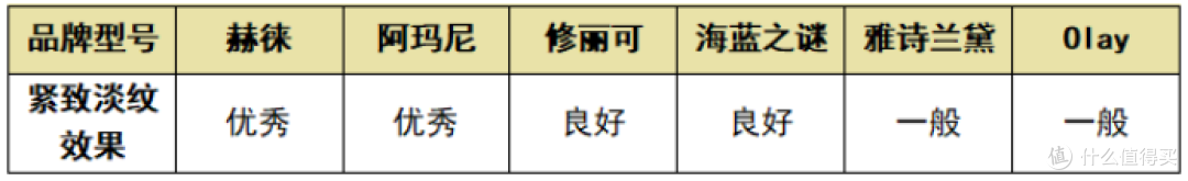 六款热门抗老面霜推荐产品丨赫徕、Olay等测评推荐,告别抗老!
