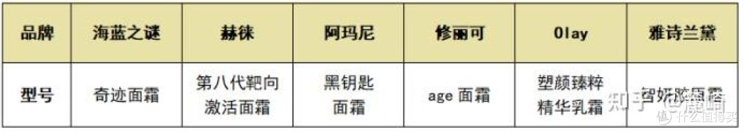 六款热门抗老面霜推荐产品丨赫徕、Olay等测评推荐,告别抗老!