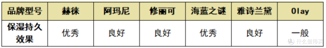 六款热门抗老面霜推荐产品丨赫徕、Olay等测评推荐,告别抗老!