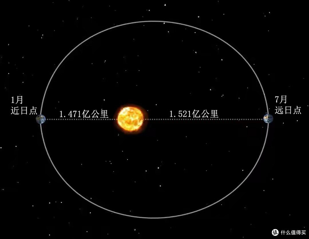 冬至了，地球比夏至距离太阳更近500万公里，为何反而更冷？