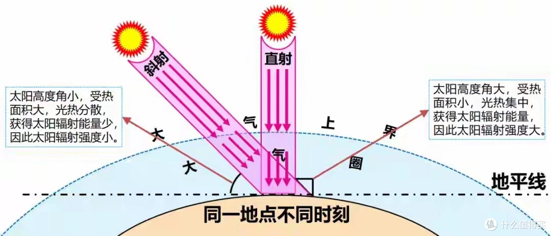 冬至了，地球比夏至距离太阳更近500万公里，为何反而更冷？